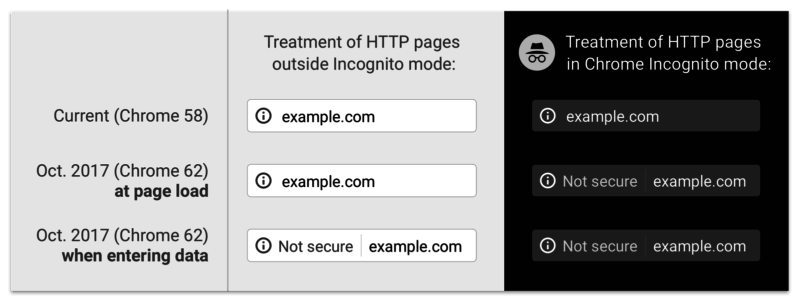 Chrome will show non-HTTPS websites as NOT SECURE